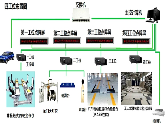 乘用車高端檢測線
